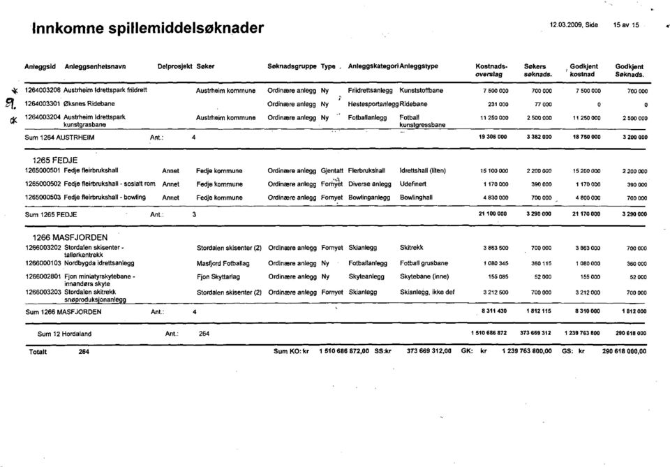 Friidrettsanlegg Kunststofflsane 7 500 000 7 500 000 1264003301 Øksnes Ridebane Hestesportanlegg Ridebane 231 000 77 000 0 0 A.