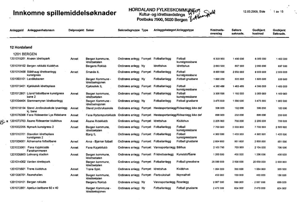 idrettsplass 1201012801 Liland fotballbane kunstgress bane 2 1201004404 Stemmemyren idrettsanlegg 1201018104 Stend Jordbruksskole lysanlegg kj. bane 1201076306 Fana Ridesenter Lys Ridebane /^ j.