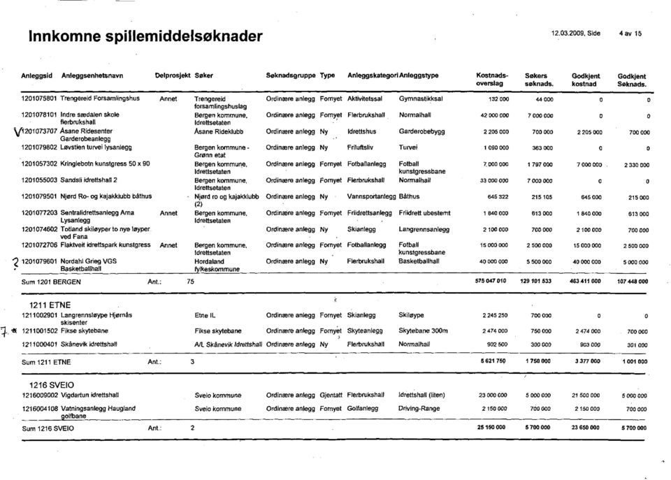 Kringlebotn kunstgress 50 x 90 1201055003 Sandsli idrettshall 2 1201079501 Njørd Ro- og kajakklubb båthus 1201077203 Sentralidrettsanlegg Arna Lysanlegg 1201074602 Totland skiløyper to nye løyper.