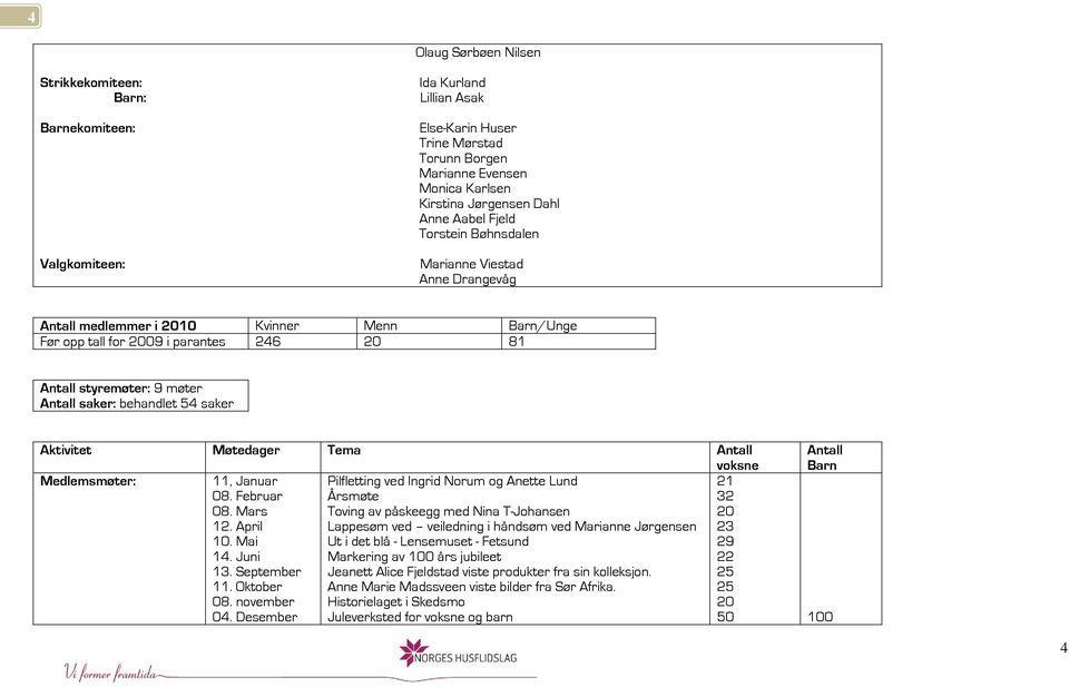 saker: behandlet 54 saker Aktivitet Møtedager Tema Antall voksne Medlemsmøter: 11, Januar Pilfletting ved ngrid Norum og Anette Lund 08. Februar Årsmøte 08.