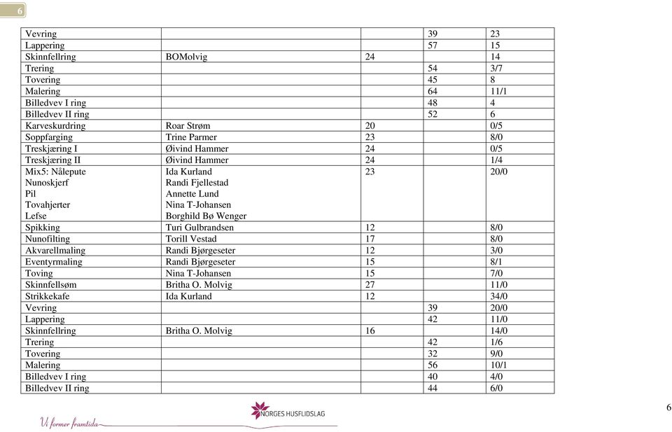 Wenger 23 20/0 Spikking Turi Gulbrandsen 12 8/0 Nunofilting Torill Vestad 17 8/0 Akvarellmaling Randi Bjørgeseter 12 3/0 Eventyrmaling Randi Bjørgeseter 15 8/1 Toving Nina T-Johansen 15 7/0