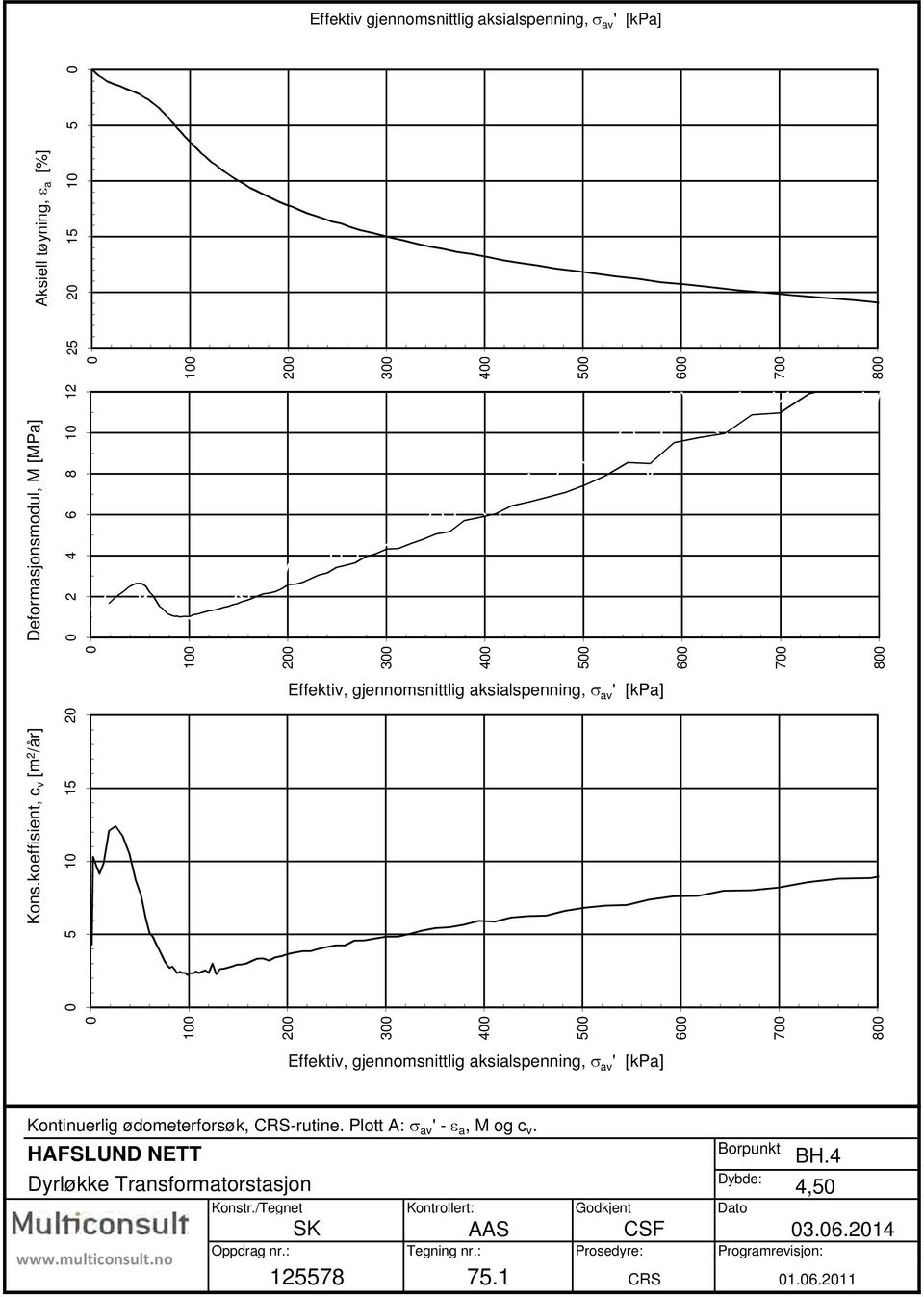 koeffisient, c v [m 2 /år] 0 5 10 15 20 Effektiv, gjennomsnittlig aksialspenning, av ' [kpa] Kontinuerlig ødometerforsøk, CRS-rutine. Plott A: av ' - a, M og c v.