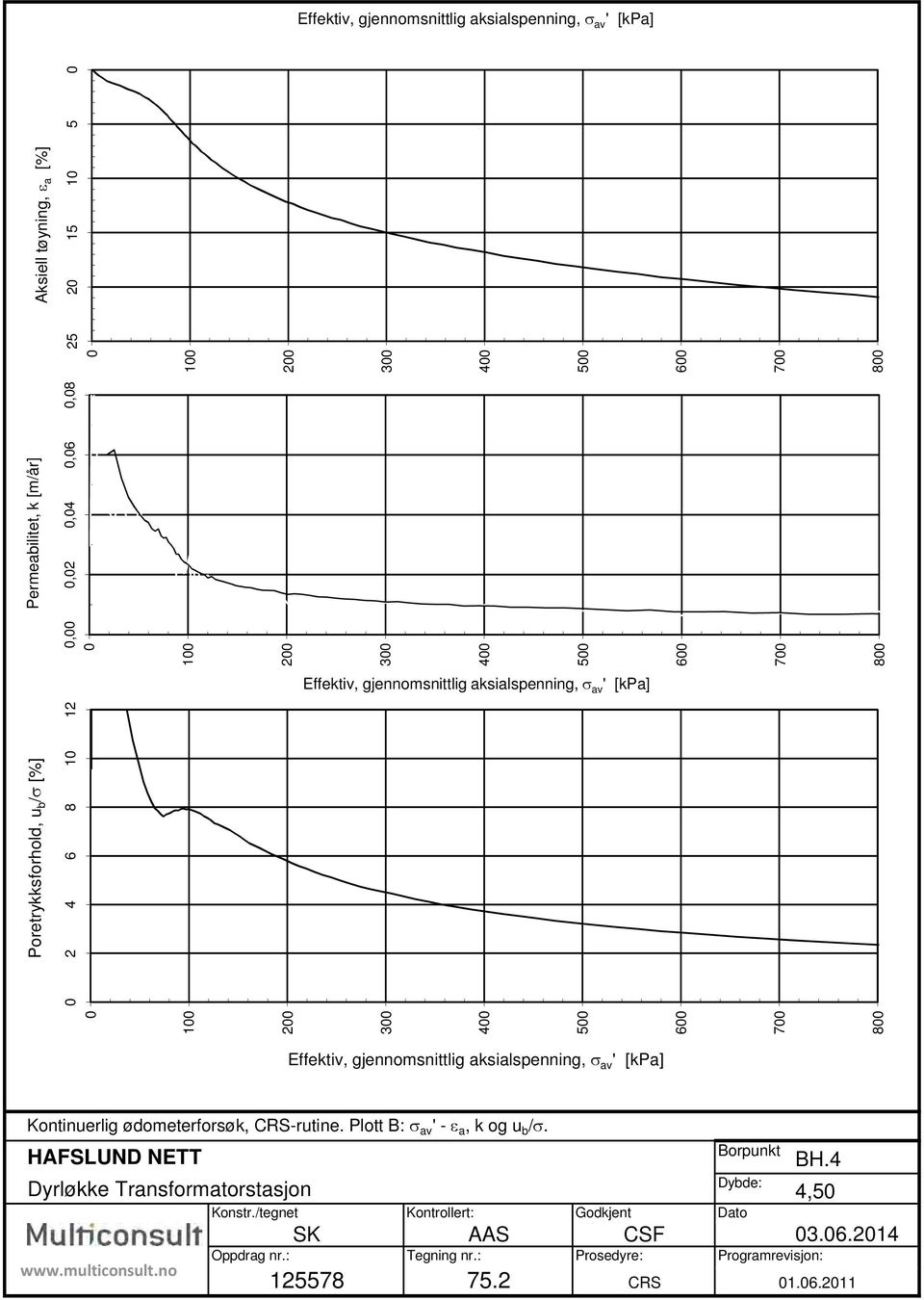 Effektiv, gjennomsnittlig aksialspenning, av ' [kpa] Kontinuerlig ødometerforsøk, CRS-rutine. Plott B: av ' - a, k og u b /. HAFSLUND NETT Dyrløkke Transformatorstasjon www.