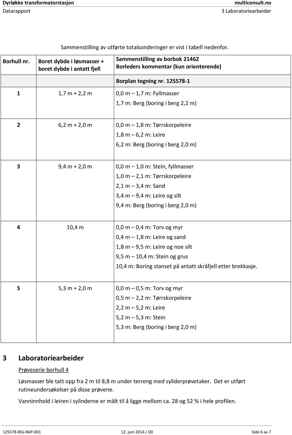 125578-1 1 1,7 m + 2,2 m 0,0 m 1,7 m: Fyllmasser 1,7 m: Berg (boring i berg 2,2 m) 2 6,2 m + 2,0 m 0,0 m 1,8 m: Tørrskorpeleire 1,8 m 6,2 m: Leire 6,2 m: Berg (boring i berg 2,0 m) 3 9,4 m + 2,0 m
