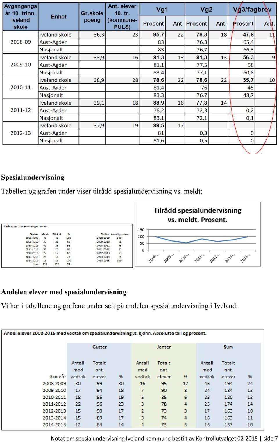 meldt: Andelen elever med spesialundervisning Vi har i tabellene og