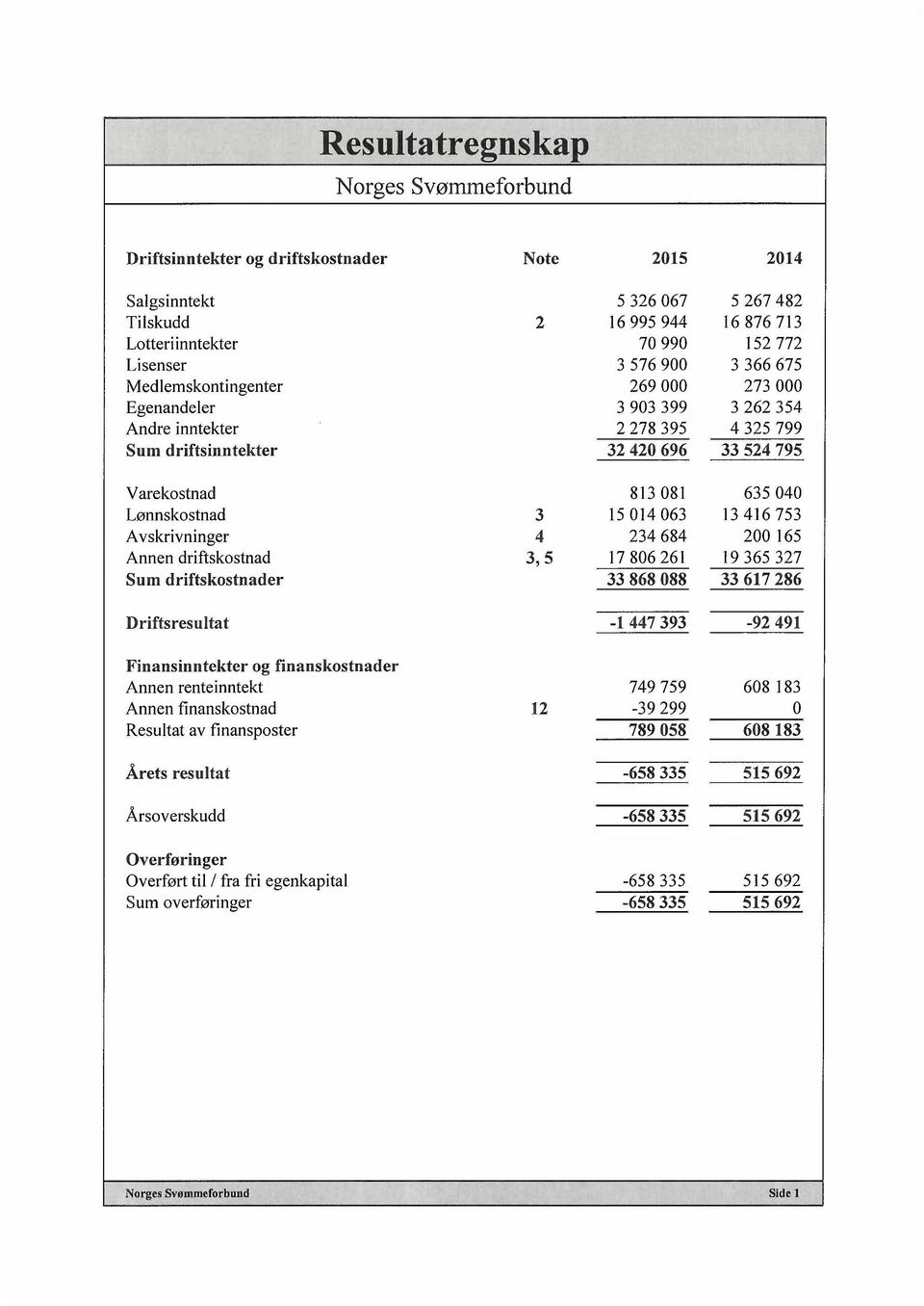 Lønnskostnad 3 15 014 063 13 416 753 Avskrivninger 4 234 684 200 165 Annen driftskostnad 3, 5 17 806 261 19 365 327 Sum driftskostnader 33868 088 33617 286 Driftsresultat -1 447 393-92 491