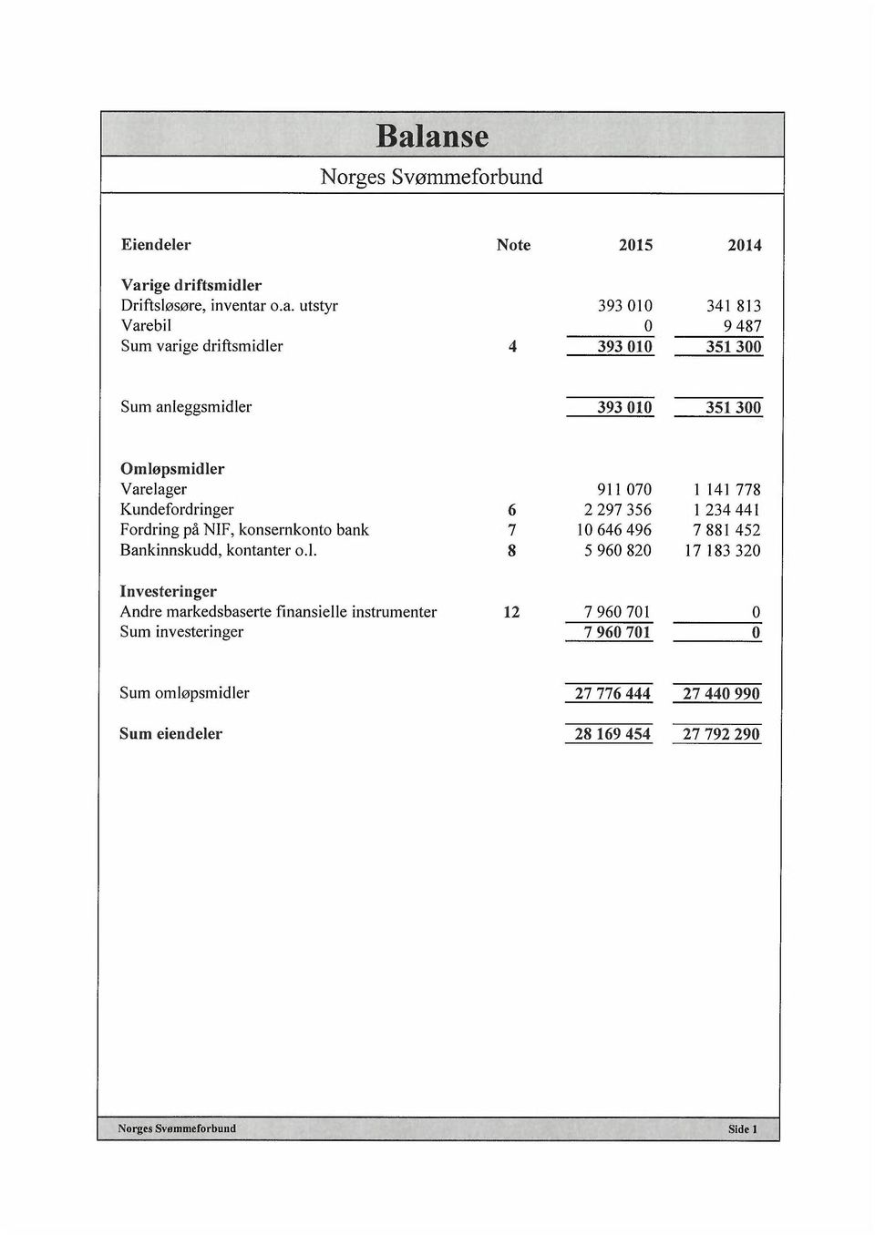 på NIF, konsernkonto bank 7 10 646 496 7 881 452 Bankinnskudd, kontanter o.l.