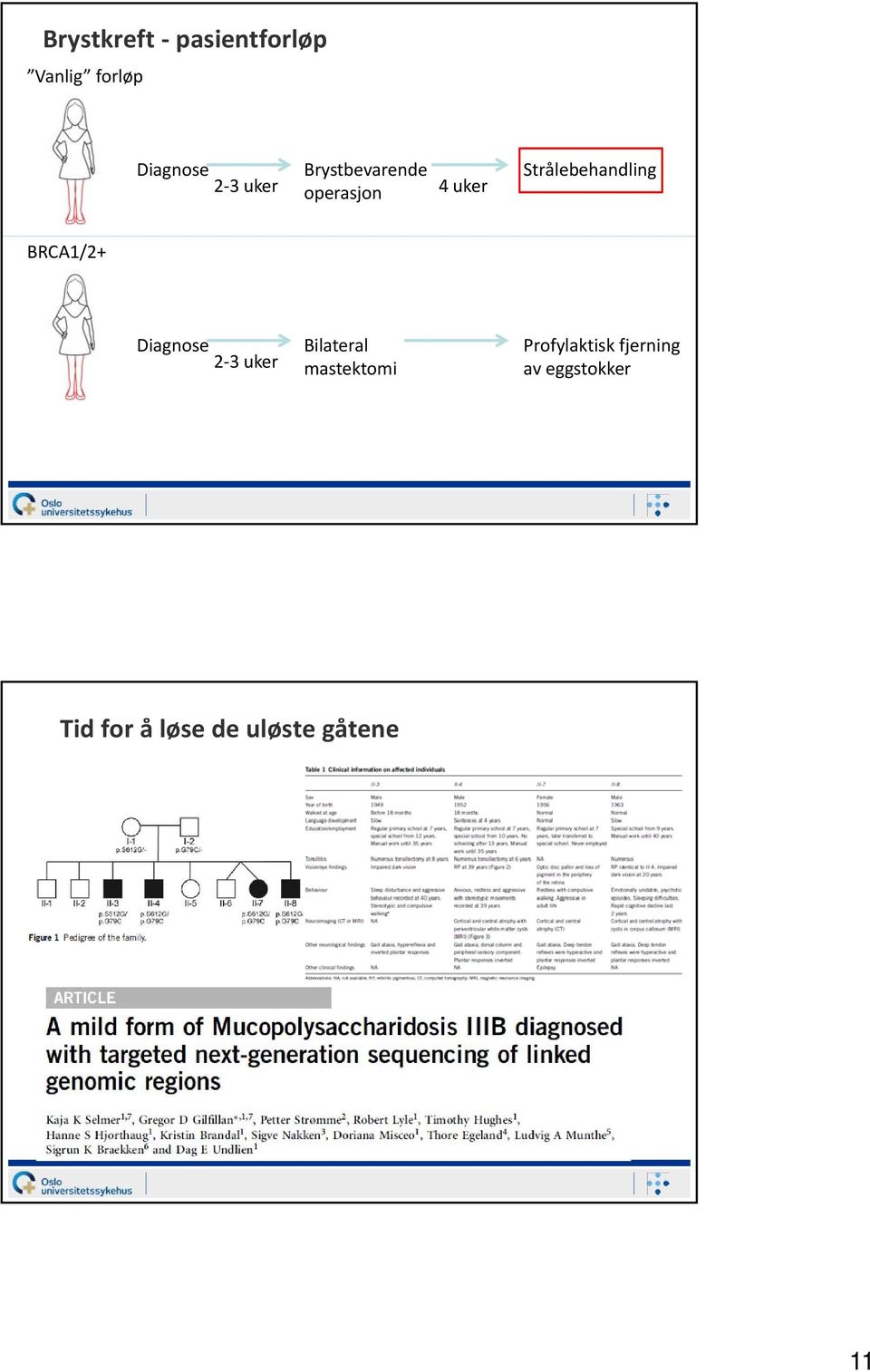 BRCA1/2+ Diagnose 2 3 uker Bilateral mastektomi