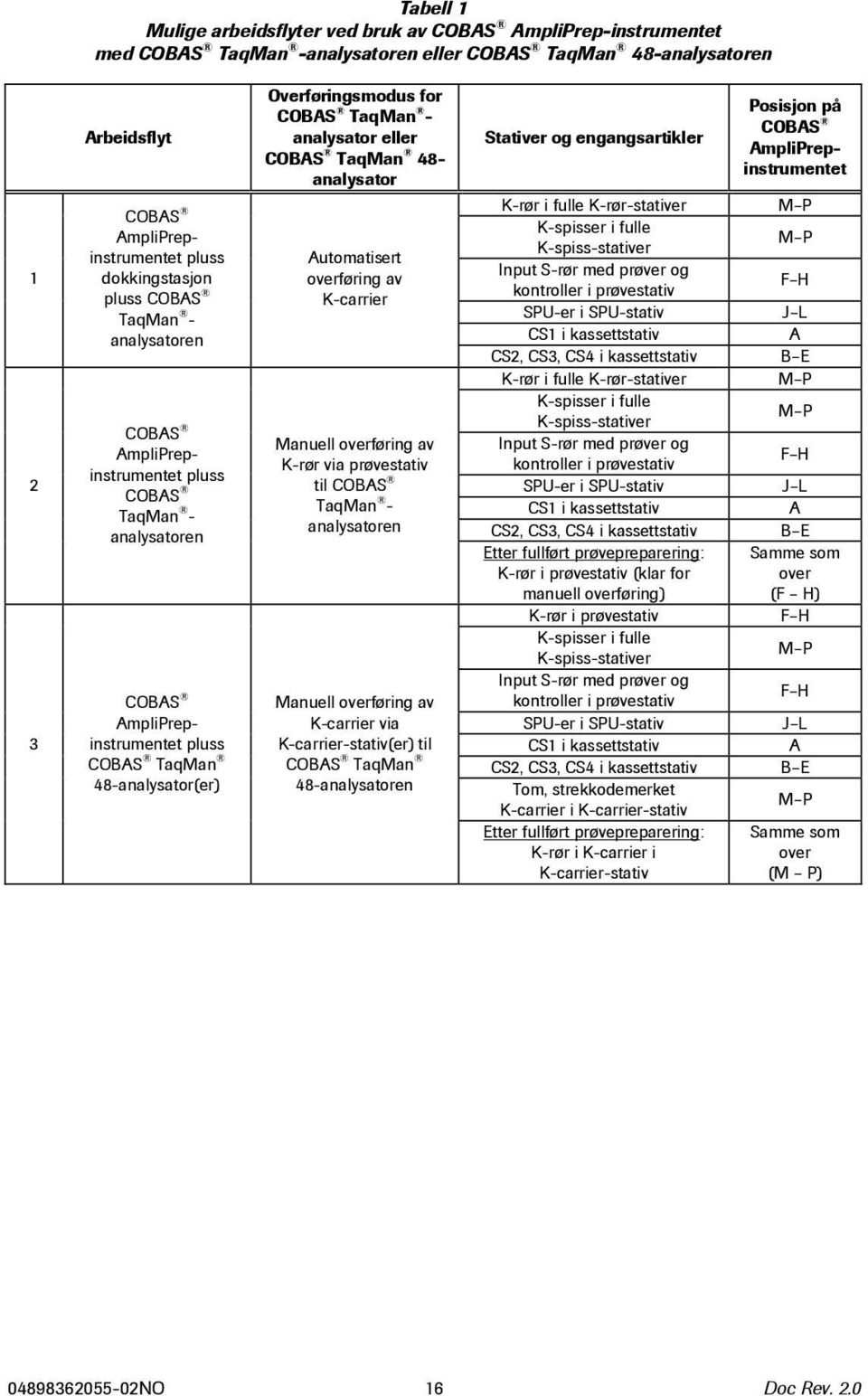 COBAS TaqMan - analysator eller COBAS TaqMan 48- analysator Automatisert overføring av K-carrier Manuell overføring av K-rør via prøvestativ til COBAS TaqMan - analysatoren Manuell overføring av