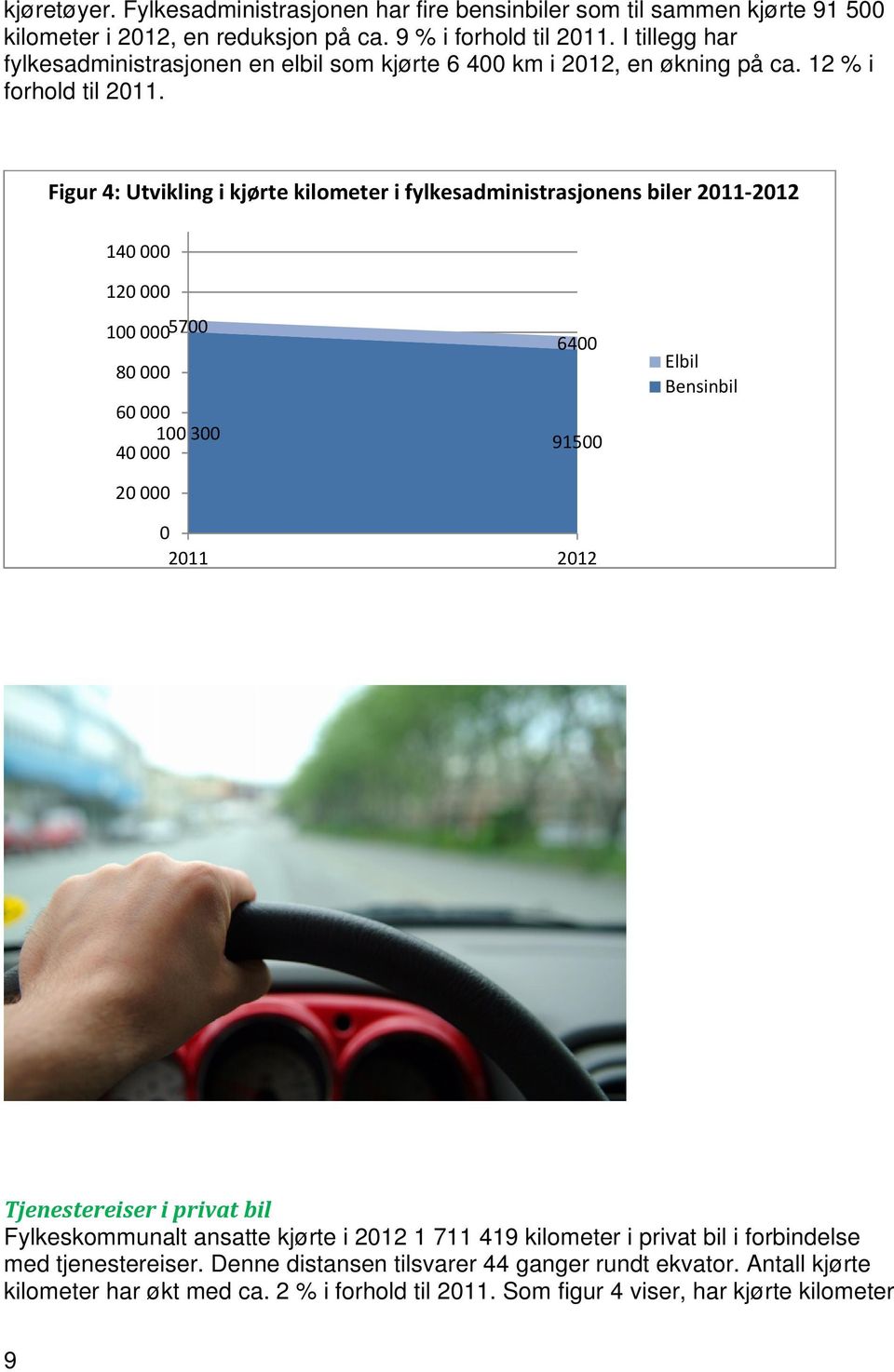 Figur 4: Utvikling i kjørte kilometer i fylkesadministrasjonens biler 2011 2012 140 000 120 000 100 0005700 80 000 60 000 100 300 40 000 20 000 6400 91500 Elbil Bensinbil 0 2011 2012