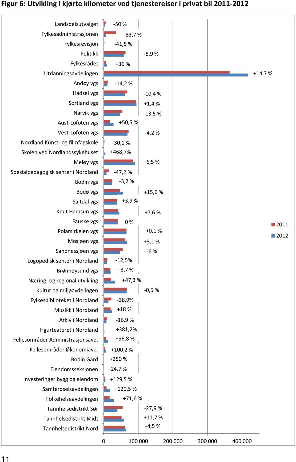 Nordlandssykehuset +468,7% Meløy vgs +6,5 % Spesialpedagogisk senter i Nordland 47,2 % Bodin vgs 3,2 % Bodø vgs +15,6 % Saltdal vgs +3,9 % Knut Hamsun vgs +7,6 % Fauske vgs Polarsirkelen vgs Mosjøen