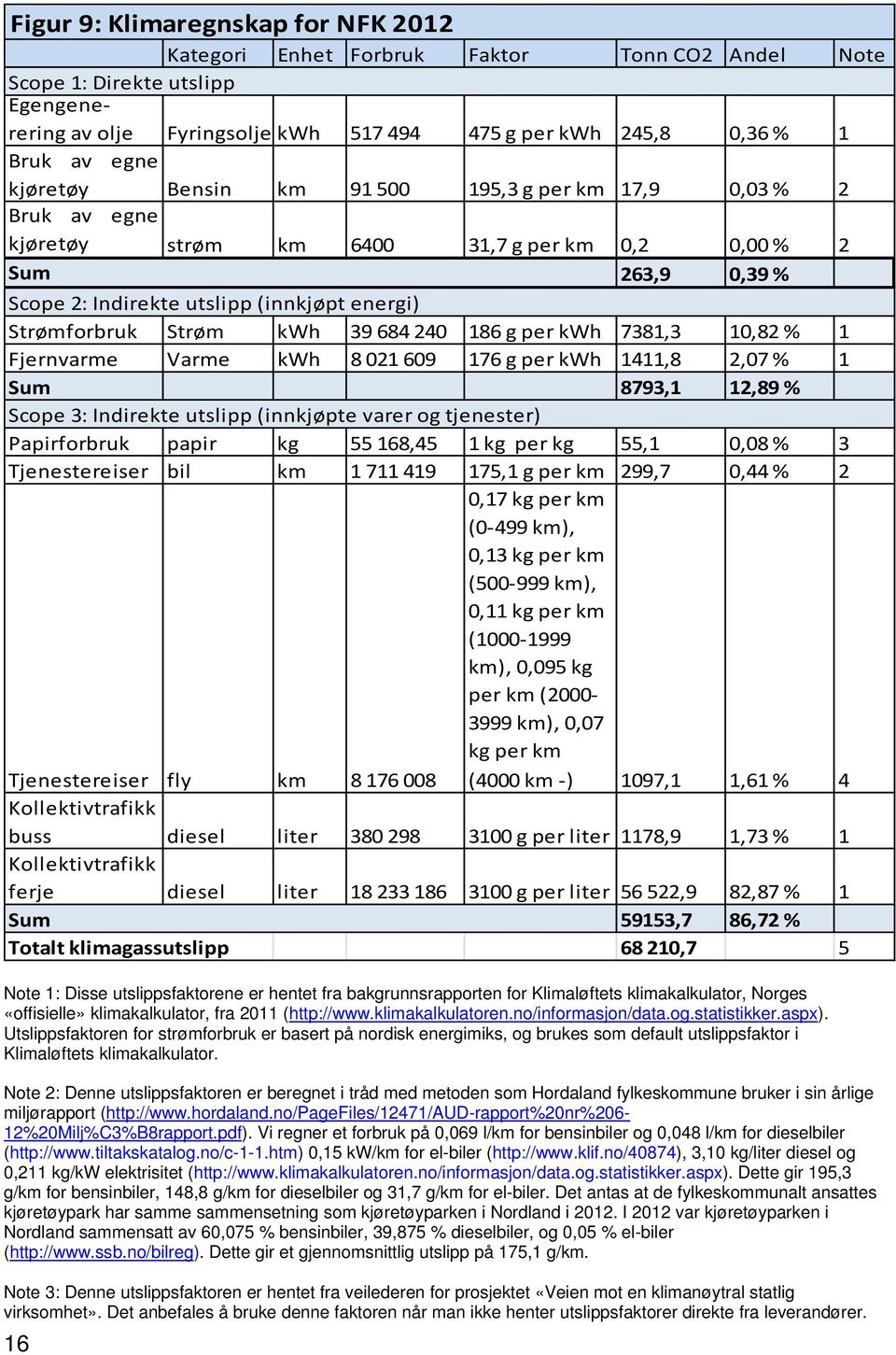 kwh 39 684 240 186 g per kwh 7381,3 10,82 % 1 Fjernvarme Varme kwh 8 021 609 176 g per kwh 1411,8 2,07 % 1 Sum 8793,1 12,89 % Scope 3: Indirekte utslipp (innkjøpte varer og tjenester) Papirforbruk