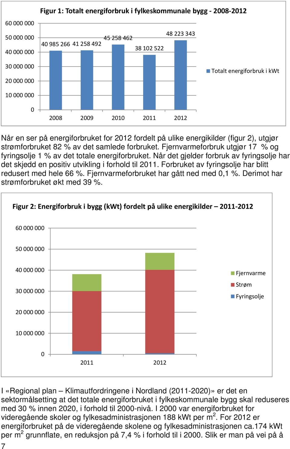 Fjernvarmeforbruk utgjør 17 % og fyringsolje 1 % av det totale energiforbruket. Når det gjelder forbruk av fyringsolje har det skjedd en positiv utvikling i forhold til 2011.