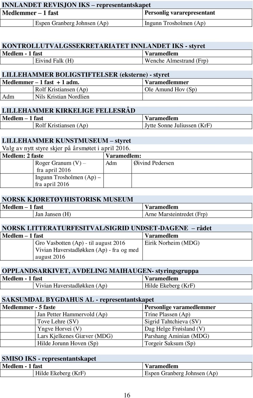 Rolf Kristiansen (Ap) Ole Amund Hov (Sp) Adm Nils Kristian Nordlien LILLEHAMMER KIRKELIGE FELLESRÅD Medlem 1 fast Rolf Kristiansen (Ap) Varamedlem Jytte Sonne Juliussen (KrF) LILLEHAMMER KUNSTMUSEUM