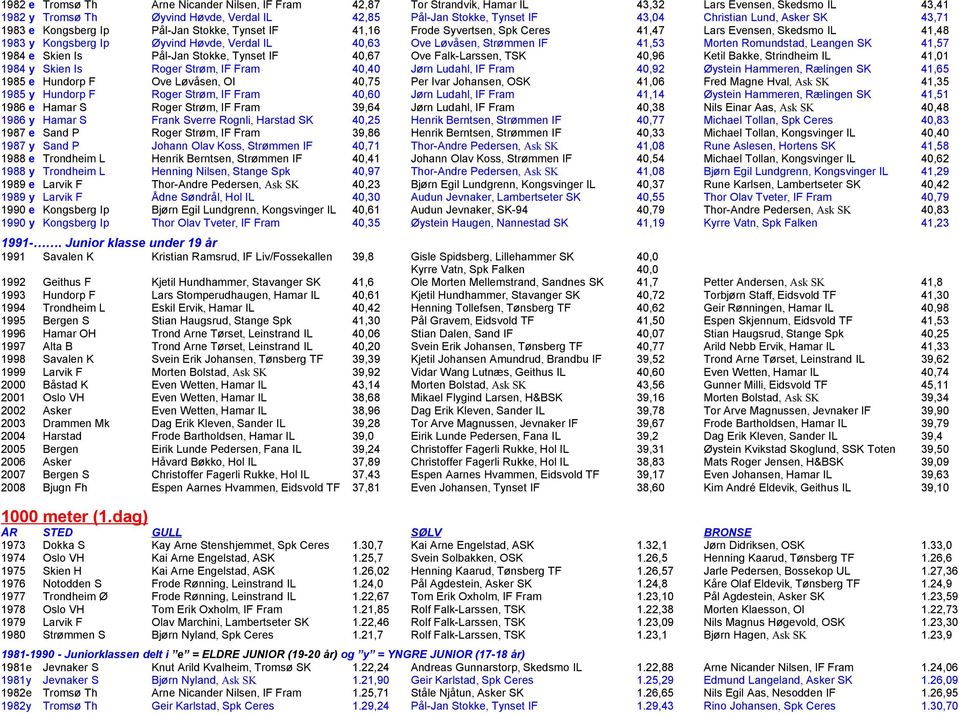 Ove Løvåsen, Strømmen IF 41,53 Morten Romundstad, Leangen SK 41,57 1984 e Skien Is Pål-Jan Stokke, Tynset IF 40,67 Ove Falk-Larssen, TSK 40,96 Ketil Bakke, Strindheim IL 41,01 1984 y Skien Is Roger