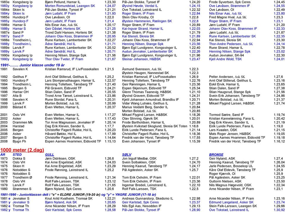 22,49 1984y Skien Is Jørn Ludahl, IF Fram 1.21,93 Roger Strøm, IF Fram 1.22,84 Nils Einar Aas, Ask SK 1.23,80 1985e Hundorp F Ove Løvåsen, OI 1.22,0 Stein Olav Krosby, OI 1.