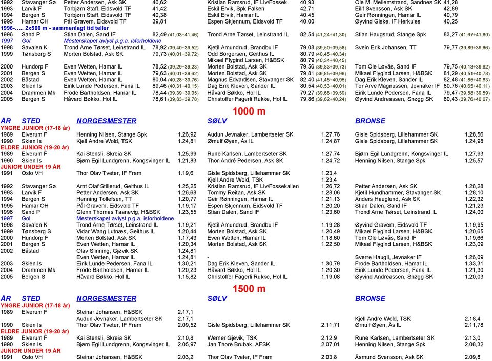 Hamar IL 40,45 Geir Rønningen, Hamar IL 40,79 1995 Hamar OH Pål Gravem, Eidsvold TF 39,81 Espen Skjennum, Eidsvold TF 40,00 Øyvind Giske, IF Herkules 40,25 1996-.