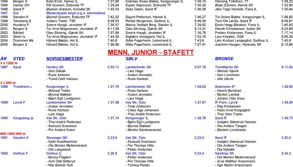 42,32 Sigurd Pettersen, Hamar IL 7.46,27 Tor Snare Bakke, Kongsvinger IL 7.48,82 1999 Tønsberg S Anders Trøan, TSK 8.08,03 Reidar Borgersen, Geithus IL 8.09,39 Tom Ole Løvås, Sand IF 8.