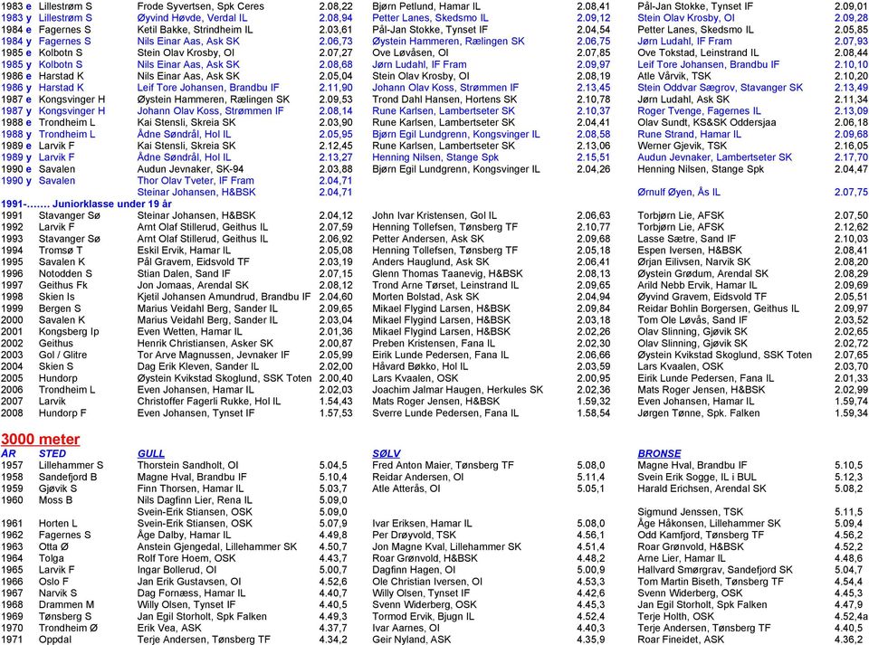 06,73 Øystein Hammeren, Rælingen SK 2.06,75 Jørn Ludahl, IF Fram 2.07,93 1985 e Kolbotn S Stein Olav Krosby, OI 2.07,27 Ove Løvåsen, OI 2.07,85 Ove Tokstad, Leinstrand IL 2.