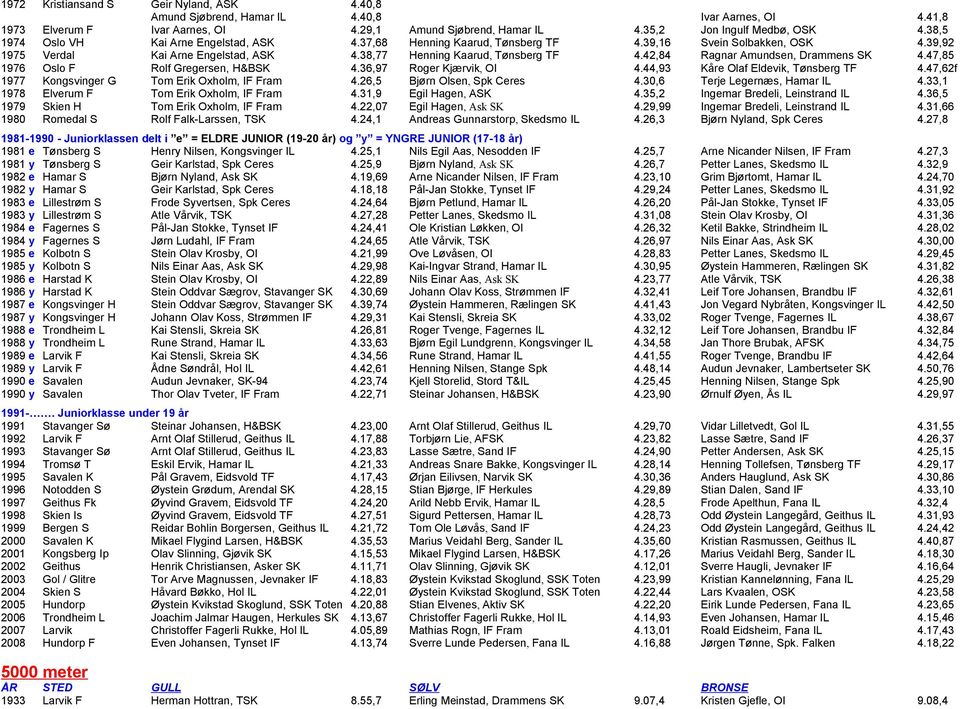 42,84 Ragnar Amundsen, Drammens SK 4.47,85 1976 Oslo F Rolf Gregersen, H&BSK 4.36,97 Roger Kjærvik, OI 4.44,93 Kåre Olaf Eldevik, Tønsberg TF 4.47,62f 1977 Kongsvinger G Tom Erik Oxholm, IF Fram 4.