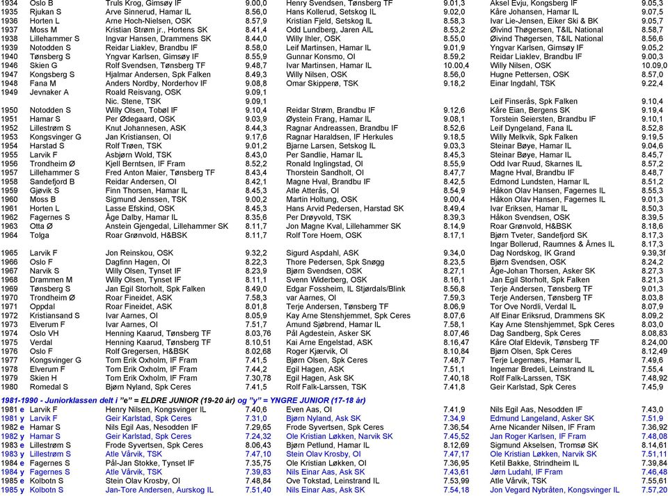 41,4 Odd Lundberg, Jaren AIL 8.53,2 Øivind Thøgersen, T&IL National 8.58,7 1938 Lillehammer S Ingvar Hansen, Drammens SK 8.44,0 Willy Ihler, OSK 8.55,0 Øivind Thøgersen, T&IL National 8.
