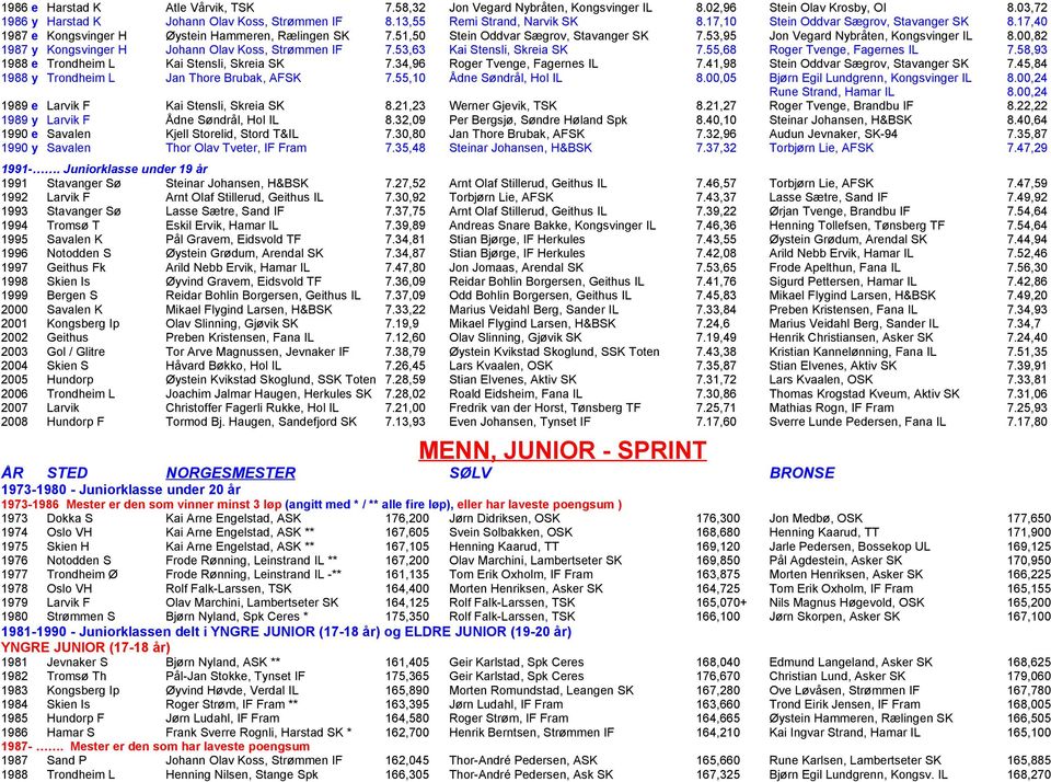 00,82 1987 y Kongsvinger H Johann Olav Koss, Strømmen IF 7.53,63 Kai Stensli, Skreia SK 7.55,68 Roger Tvenge, Fagernes IL 7.58,93 1988 e Trondheim L Kai Stensli, Skreia SK 7.