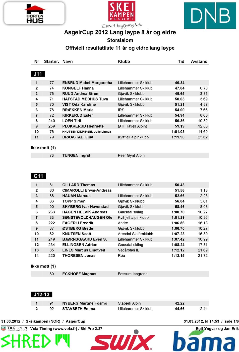 60 8 240 LOEN Tiril Lillehammer Skiklub 56.86 10.52 9 259 PLUKKERUD Henriette ØTI Hafjell Alpint 59.19 12.85 10 76 KNUTSEN DIDRIKSEN Julie Linnea 1:01.03 14.