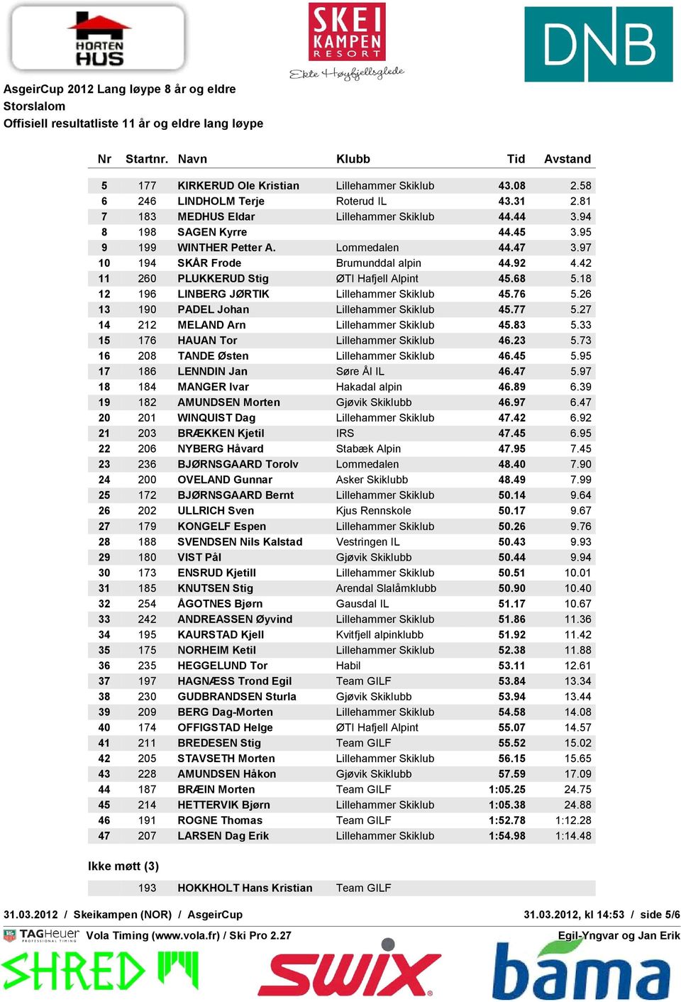 26 13 190 PADEL Johan Lillehammer Skiklub 45.77 5.27 14 212 MELAND Arn Lillehammer Skiklub 45.83 5.33 15 176 HAUAN Tor Lillehammer Skiklub 46.23 5.73 16 208 TANDE Østen Lillehammer Skiklub 46.45 5.