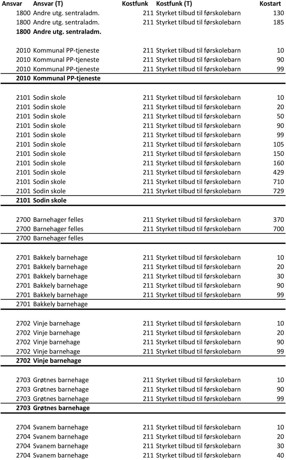 2010 Kommunal PP-tjeneste 211 Styrket tilbud til førskolebarn 10 2010 Kommunal PP-tjeneste 211 Styrket tilbud til førskolebarn 90 2010 Kommunal PP-tjeneste 211 Styrket tilbud til førskolebarn 99 2010