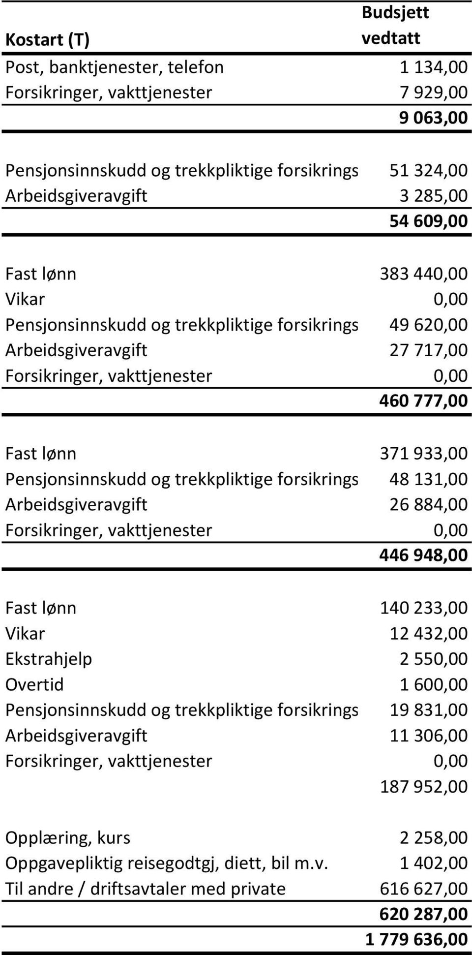 Pensjonsinnskudd og trekkpliktige forsikringsordn48 131,00 Arbeidsgiveravgift 26 884,00 Forsikringer, vakttjenester 0,00 446 948,00 Fast lønn 140 233,00 Vikar 12 432,00 Ekstrahjelp 2 550,00 Overtid 1