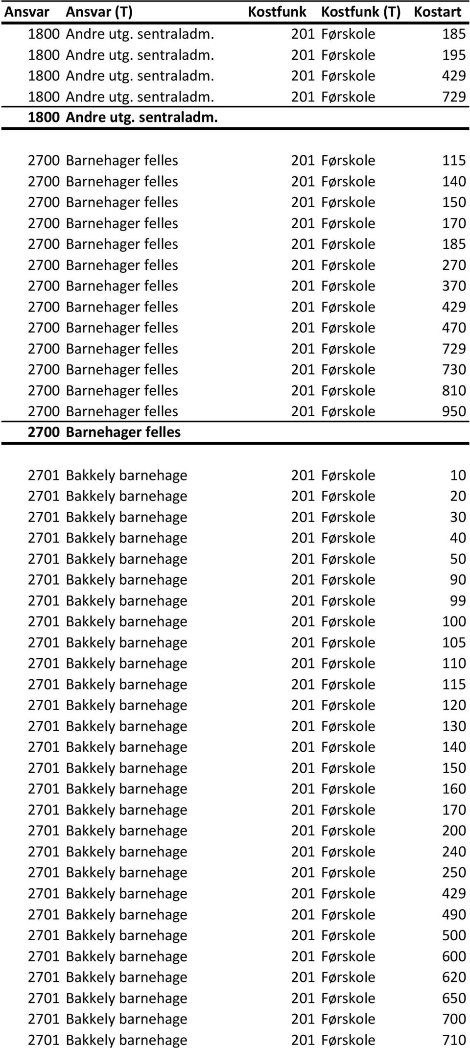 2700 Barnehager felles 201 Førskole 115 2700 Barnehager felles 201 Førskole 140 2700 Barnehager felles 201 Førskole 150 2700 Barnehager felles 201 Førskole 170 2700 Barnehager felles 201 Førskole 185