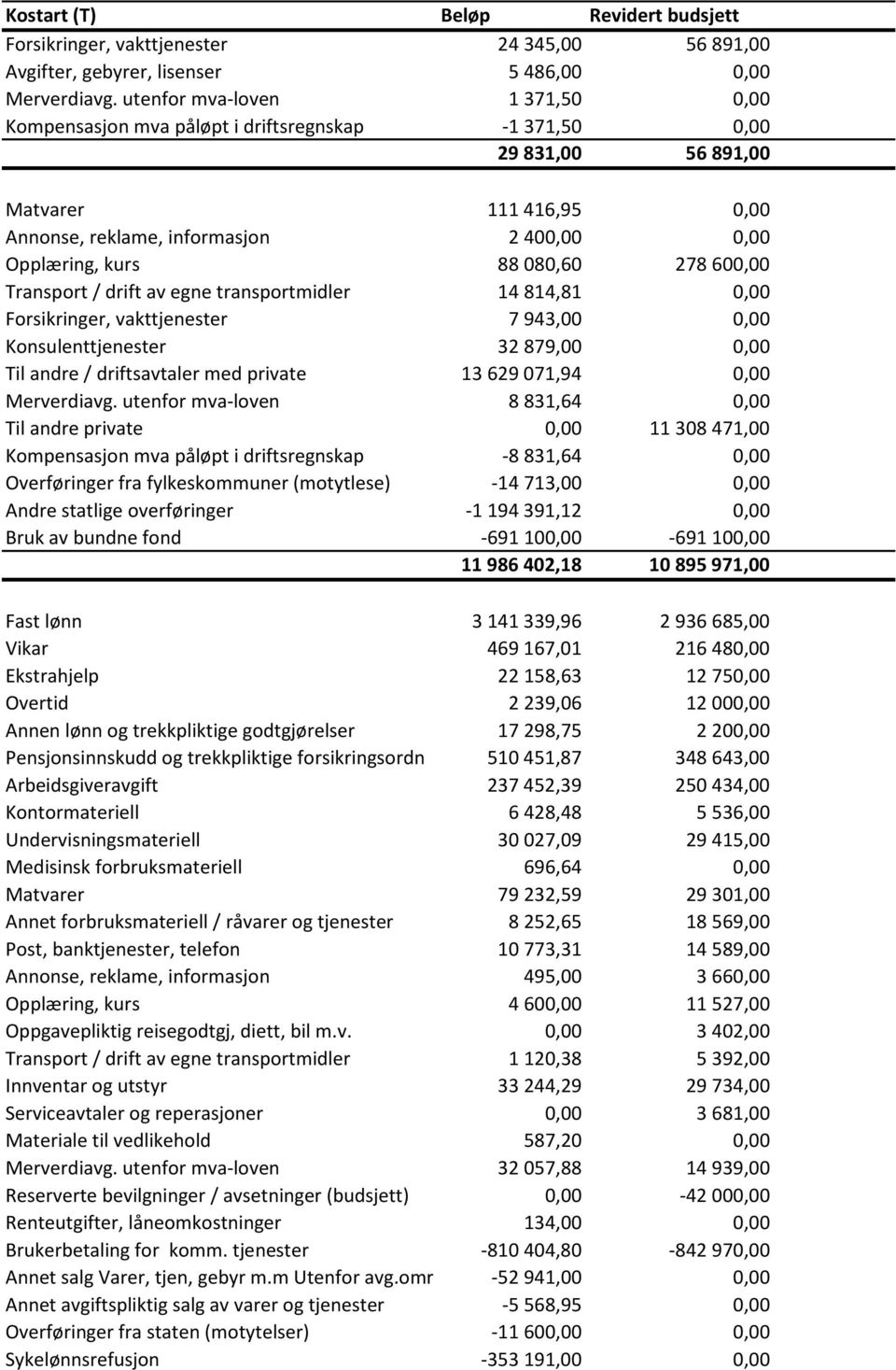 080,60 278 600,00 Transport / drift av egne transportmidler 14 814,81 0,00 Forsikringer, vakttjenester 7 943,00 0,00 Konsulenttjenester 32 879,00 0,00 Til andre / driftsavtaler med private 13 629