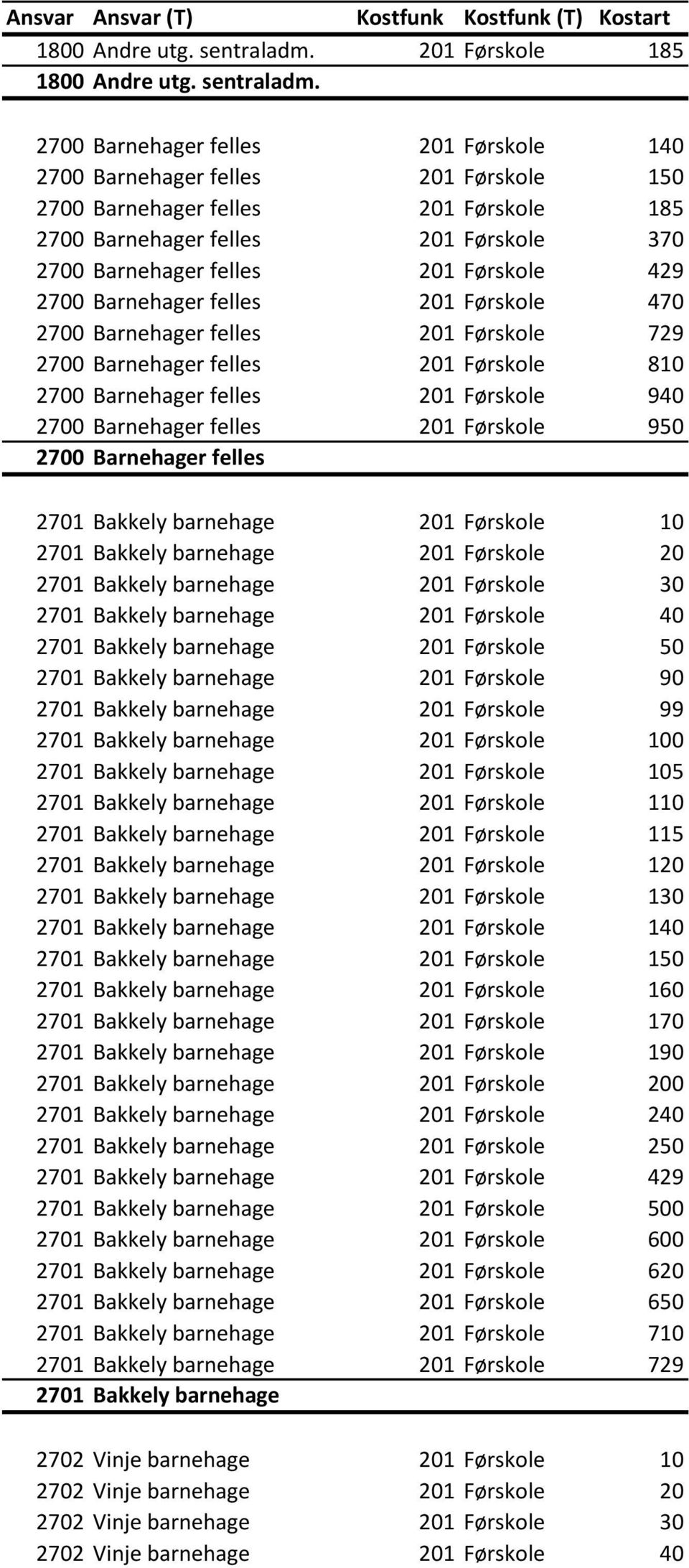 2700 Barnehager felles 201 Førskole 140 2700 Barnehager felles 201 Førskole 150 2700 Barnehager felles 201 Førskole 185 2700 Barnehager felles 201 Førskole 370 2700 Barnehager felles 201 Førskole 429