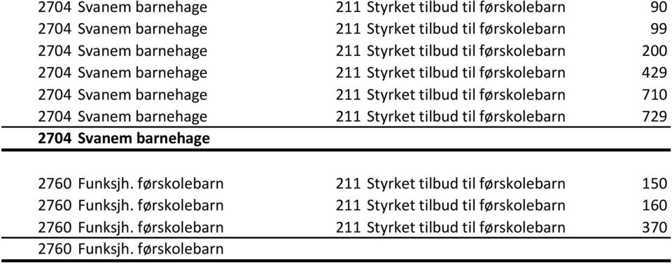 førskolebarn 710 2704 Svanem barnehage 211 Styrket tilbud til førskolebarn 729 2704 Svanem barnehage 2760 Funksjh.