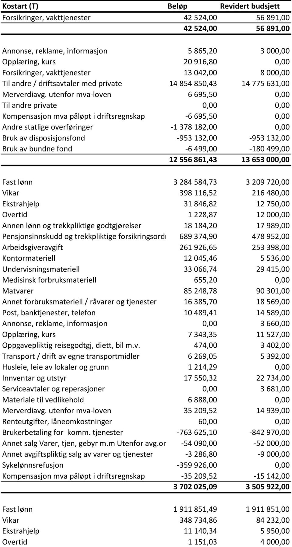 utenfor mva-loven 6 695,50 0,00 Til andre private 0,00 0,00 Kompensasjon mva påløpt i driftsregnskap -6 695,50 0,00 Andre statlige overføringer -1 378 182,00 0,00 Bruk av disposisjonsfond -953