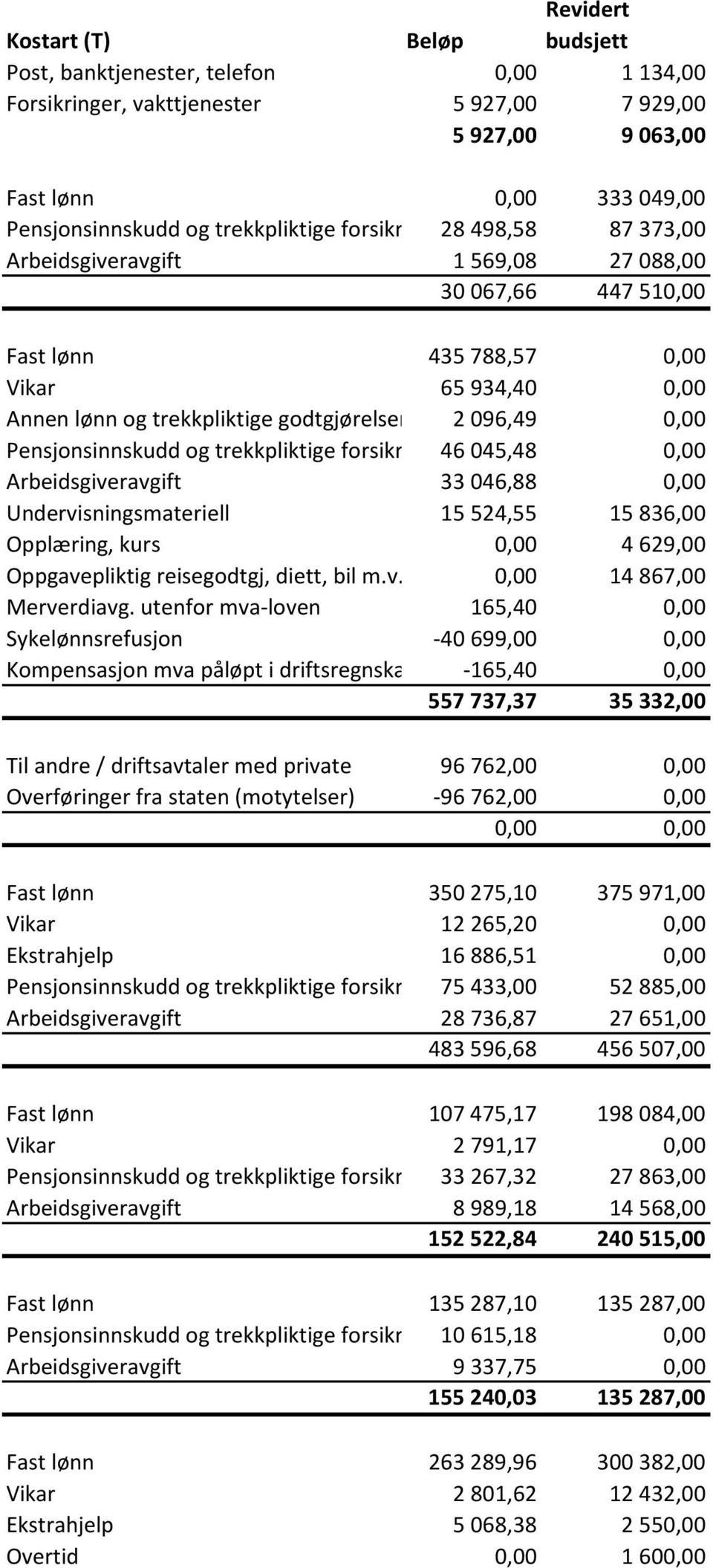 096,49 0,00 Pensjonsinnskudd og trekkpliktige forsikringsordn 46 045,48 0,00 Arbeidsgiveravgift 33 046,88 0,00 Undervisningsmateriell 15 524,55 15 836,00 Opplæring, kurs 0,00 4 629,00 Oppgavepliktig