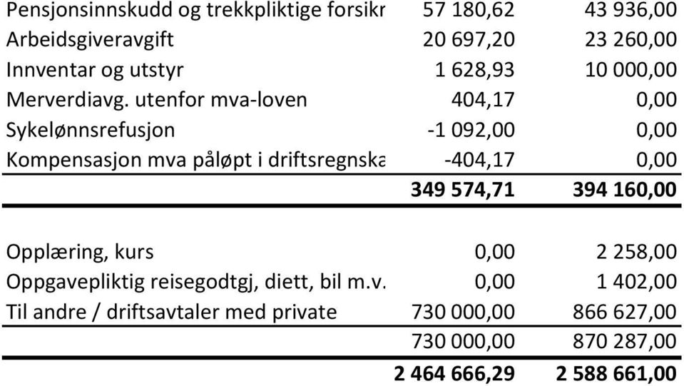 utenfor mva-loven 404,17 0,00 Sykelønnsrefusjon -1 092,00 0,00 Kompensasjon mva påløpt i driftsregnskap -404,17 0,00 349