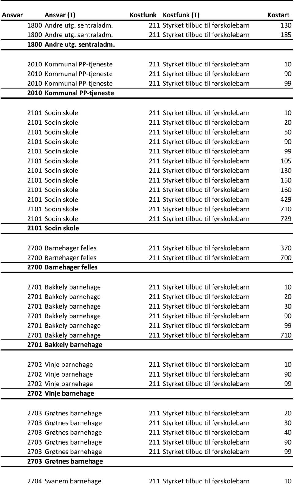 2010 Kommunal PP-tjeneste 211 Styrket tilbud til førskolebarn 10 2010 Kommunal PP-tjeneste 211 Styrket tilbud til førskolebarn 90 2010 Kommunal PP-tjeneste 211 Styrket tilbud til førskolebarn 99 2010