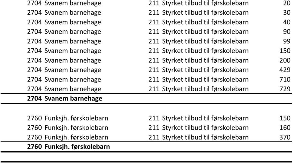 Styrket tilbud til førskolebarn 200 2704 Svanem barnehage 211 Styrket tilbud til førskolebarn 429 2704 Svanem barnehage 211 Styrket tilbud til førskolebarn 710 2704 Svanem barnehage 211 Styrket