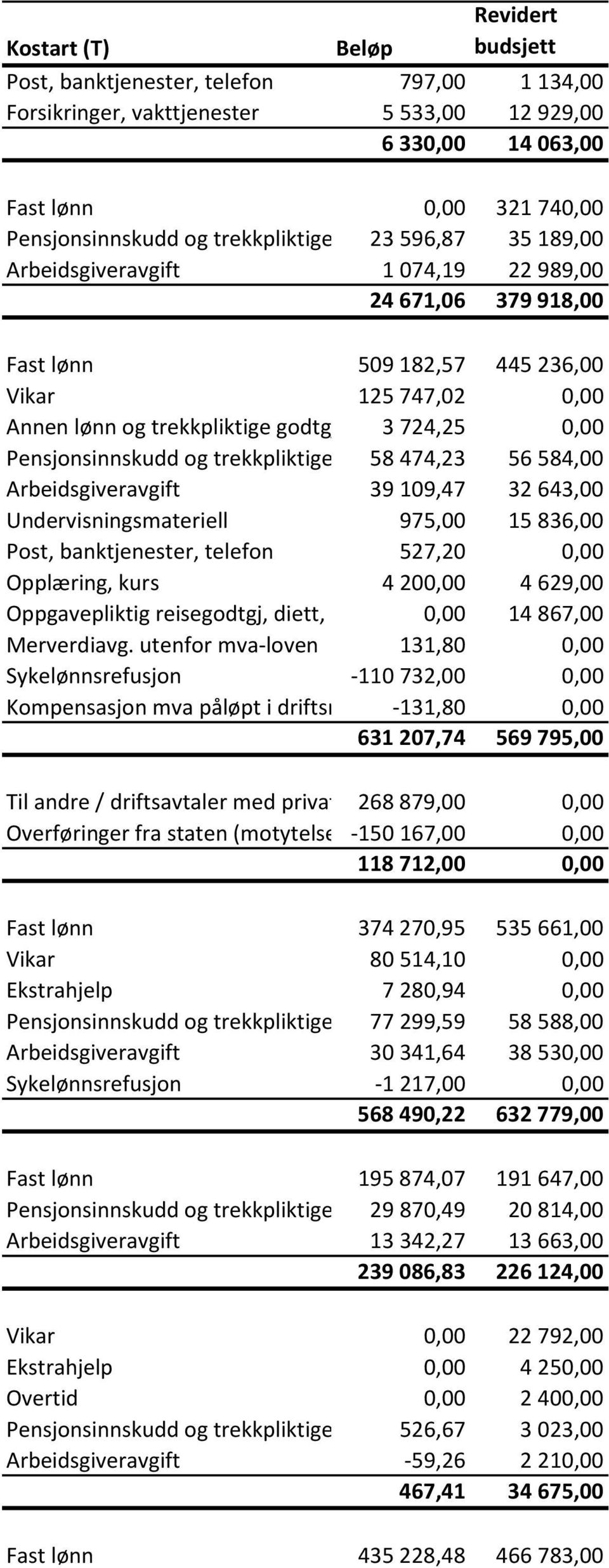 godtgjørelser 3 724,25 0,00 Pensjonsinnskudd og trekkpliktige forsikringsordn 58 474,23 56 584,00 Arbeidsgiveravgift 39 109,47 32 643,00 Undervisningsmateriell 975,00 15 836,00 Post, banktjenester,