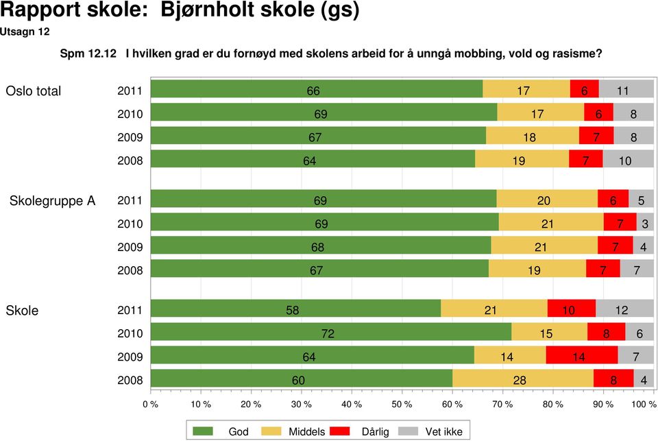 unngå mobbing, vold og rasisme?