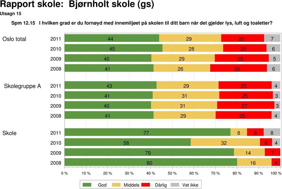 ditt barn når det gjelder lys, luft og toaletter?