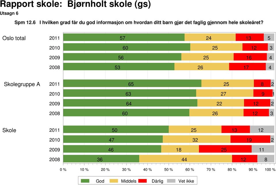 gjør det faglig gjennom hele skoleåret?