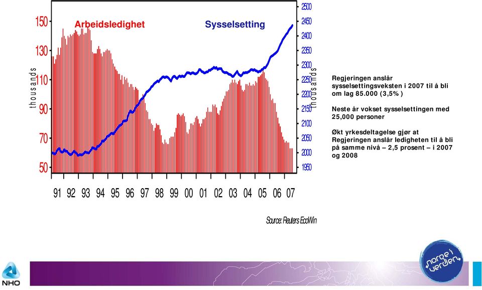 sysselsettingsveksten i 2007 til å bli om lag 85.