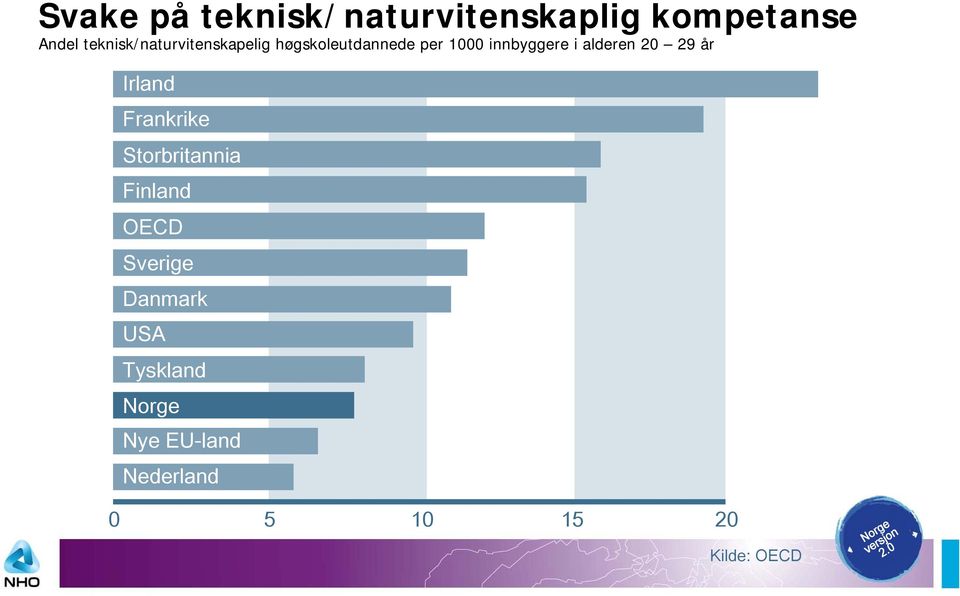 alderen 20 29 år Irland Frankrike Storbritannia Finland OECD Sverige