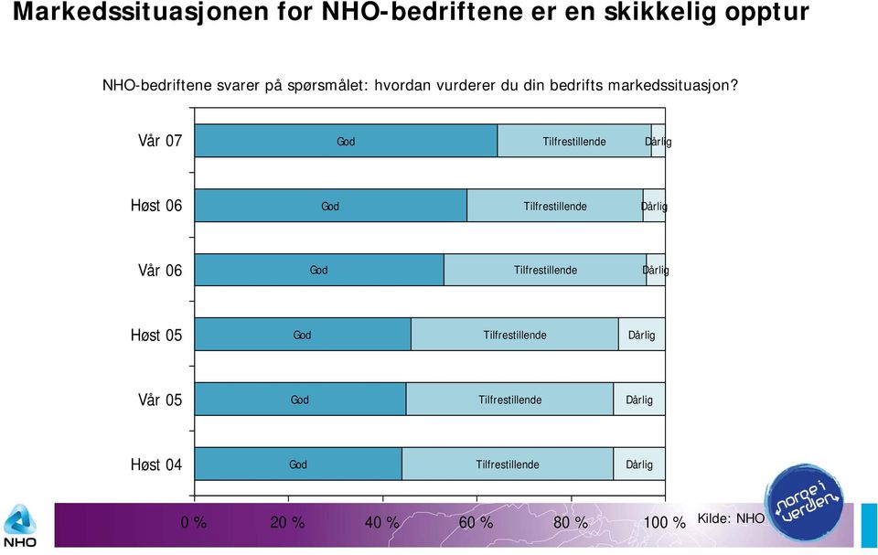 Vår 07 God Tilfrestillende Dårlig Høst 06 God Tilfrestillende Dårlig Vår 06 God Tilfrestillende