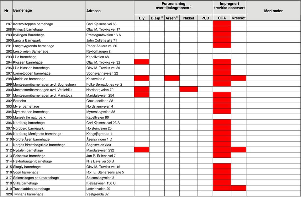 Lillo barnehage Kapellveien 68 294 Klossen barnehage Olav M. Troviks vei 32 296 Lille Klossen barnehage Olav M.