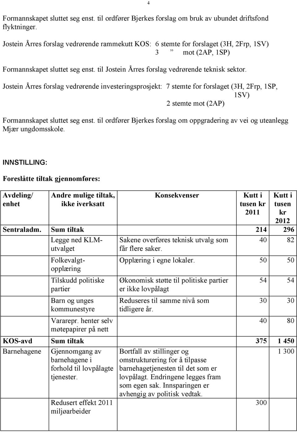 Jostein Årres forslag vedrørende investeringsprosjekt: 7 stemte for forslaget (3H, 2Frp, 1SP, 1SV) 2 stemte mot (2AP) Formannskapet sluttet seg enst.