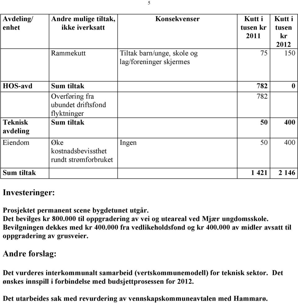 scene bygdetunet utgår. Det bevilges kr 800.000 til oppgradering av vei og uteareal ved Mjær ungdomsskole. Bevilgningen dekkes med kr 400.000 fra vedlikeholdsfond og kr 400.