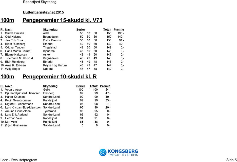 Kolsrud Begnadalen 48 49 49 146 0,- 9. Eivin Rundberg Etnedal 48 49 48 145 0,- 10. Arne R. Eriksen Røyken og Hurum 48 49 47 144 0,- 11. Willy Enger Nøtterø 47 47 48 142 0,- Pengepremier 10-skudd kl.